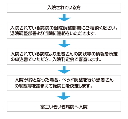 入院申込について