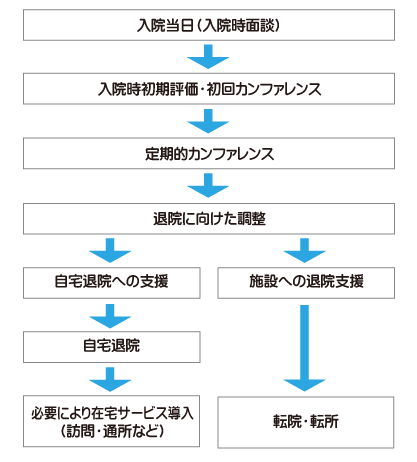 入院から退院まで