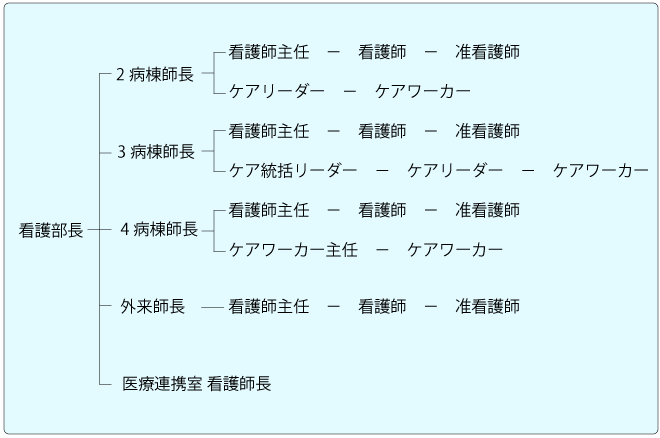 看護部組織図