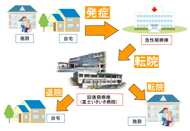 回復期リハビリテーション病院とは