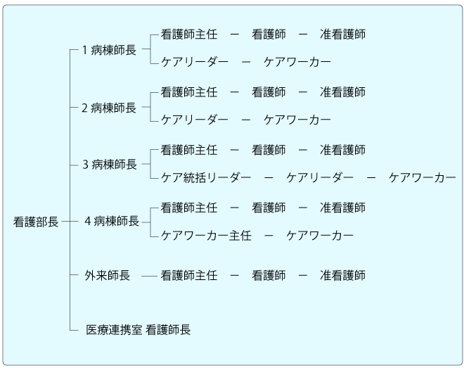 看護部組織図